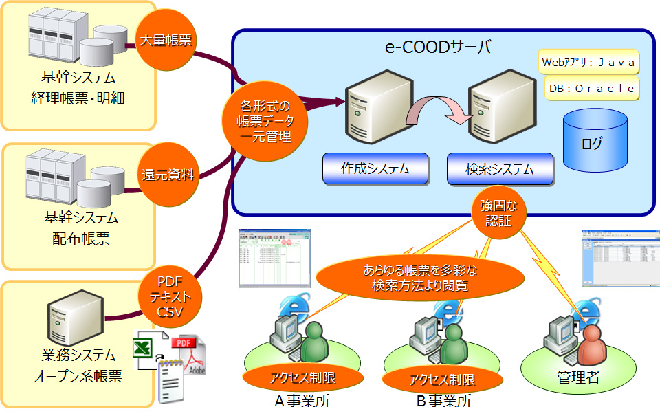 電子帳票システムe-COOD(イー・クード)川崎信用金庫様