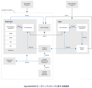 NADP技術レポート.4 2 OpenShift上の、ユーザーがデプロイしたサービスを監視する方法について(デモ解説その2)