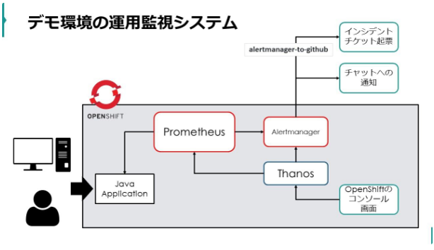 NADP技術レポート.7 OpenShift上の、ユーザーがデプロイしたサービスを監視する方法について(デモ解説その2)