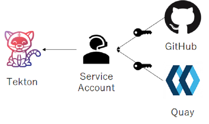 OpenShift pipeline01 OpenShift Pipelinesに関する細かい話(デモ解説その3)