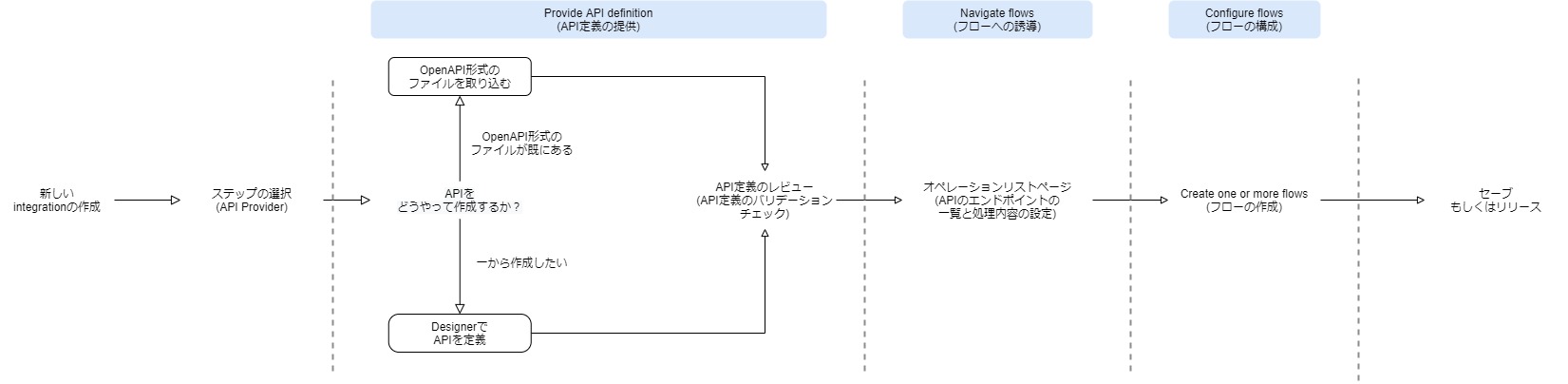 Fuse Online User Process Fuse Onlineの全体図 Fuse Onlineに見るコントラクトファーストの考え「API設計の進め方」