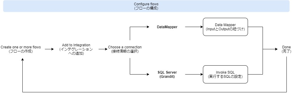 図5: Configure flowsの詳細