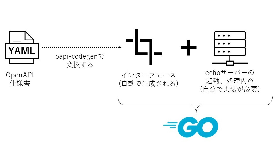 コントラクトファーストアプローチの実践「API仕様書の作成から実装に至る開発プロセスの具体的な方法」