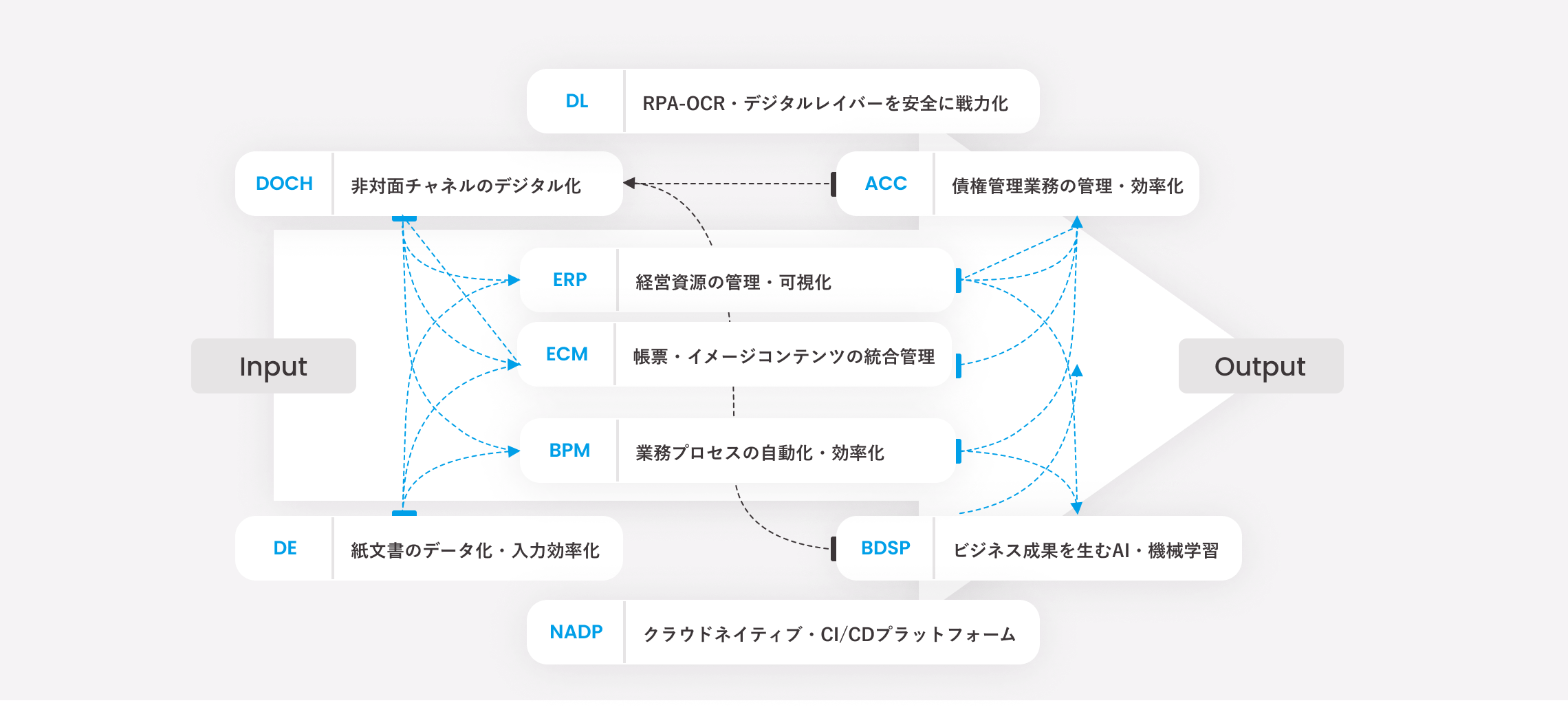 9つのソリューションの関係図