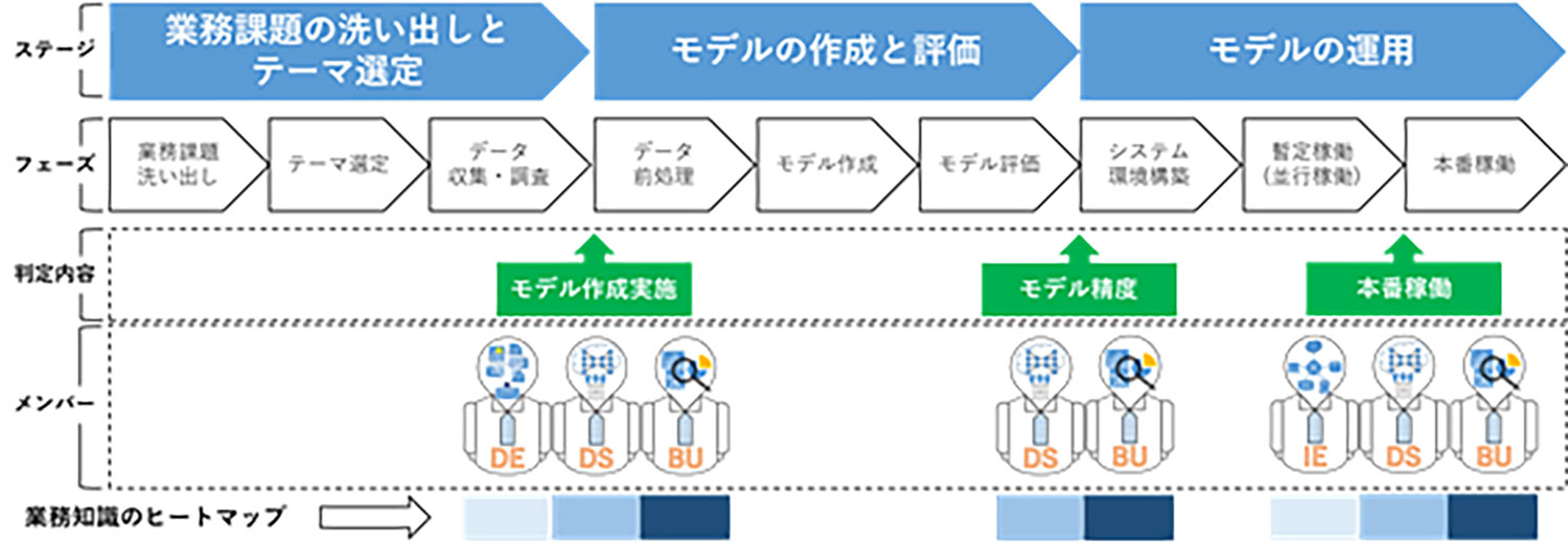 「AIデータ分析プロジェクトを成功させるための業務知識の重要性」AI導入がPoC倒れに終わらないために