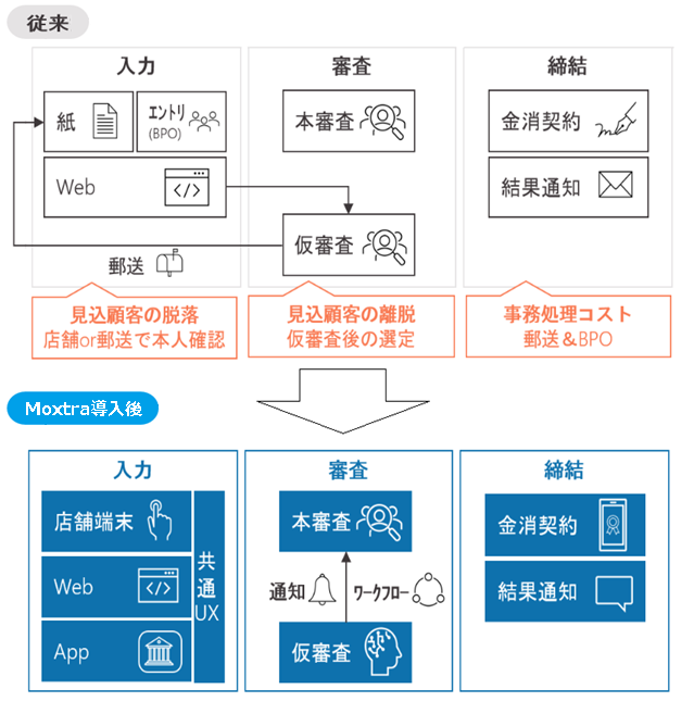 DOCH ローン業務のデジタル化2 ローン業務の非対面DX(デジタルトランスフォーメーションby Moxo（旧Moxtra）)