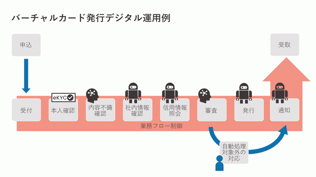 バーチャルカード発行デジタル運用例