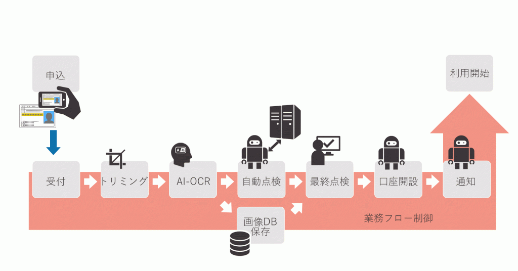 口座開設自動処理フロー