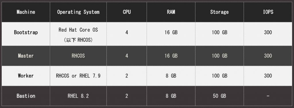 table01 OpenShift on Nutanix ～AHV上でOpenShiftのUPIを検証してみた～