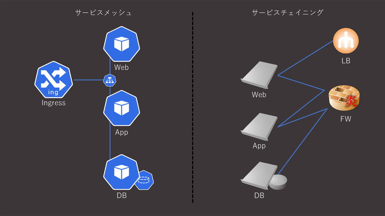 サービスチェイニング