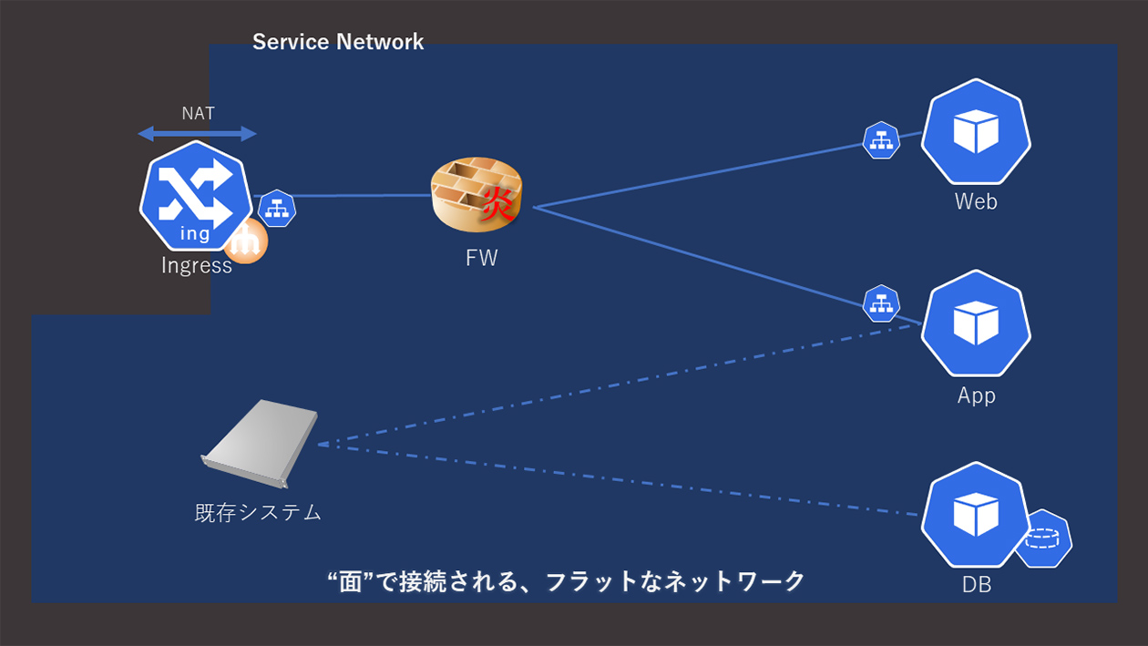 プラットフォームと統合されたソフトウェアデファインドなネットワーク