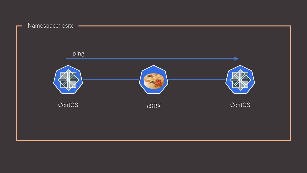 OpenShift/Kubernete