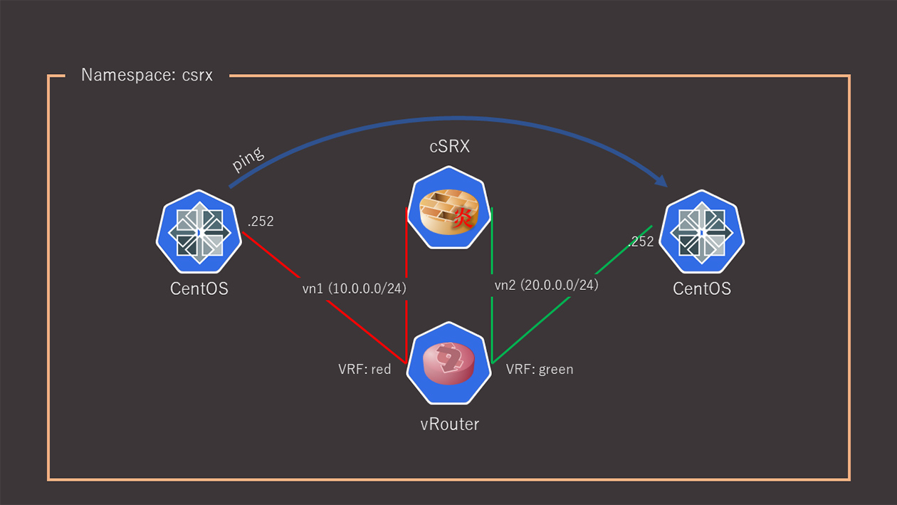 OpenShift/Kubernete