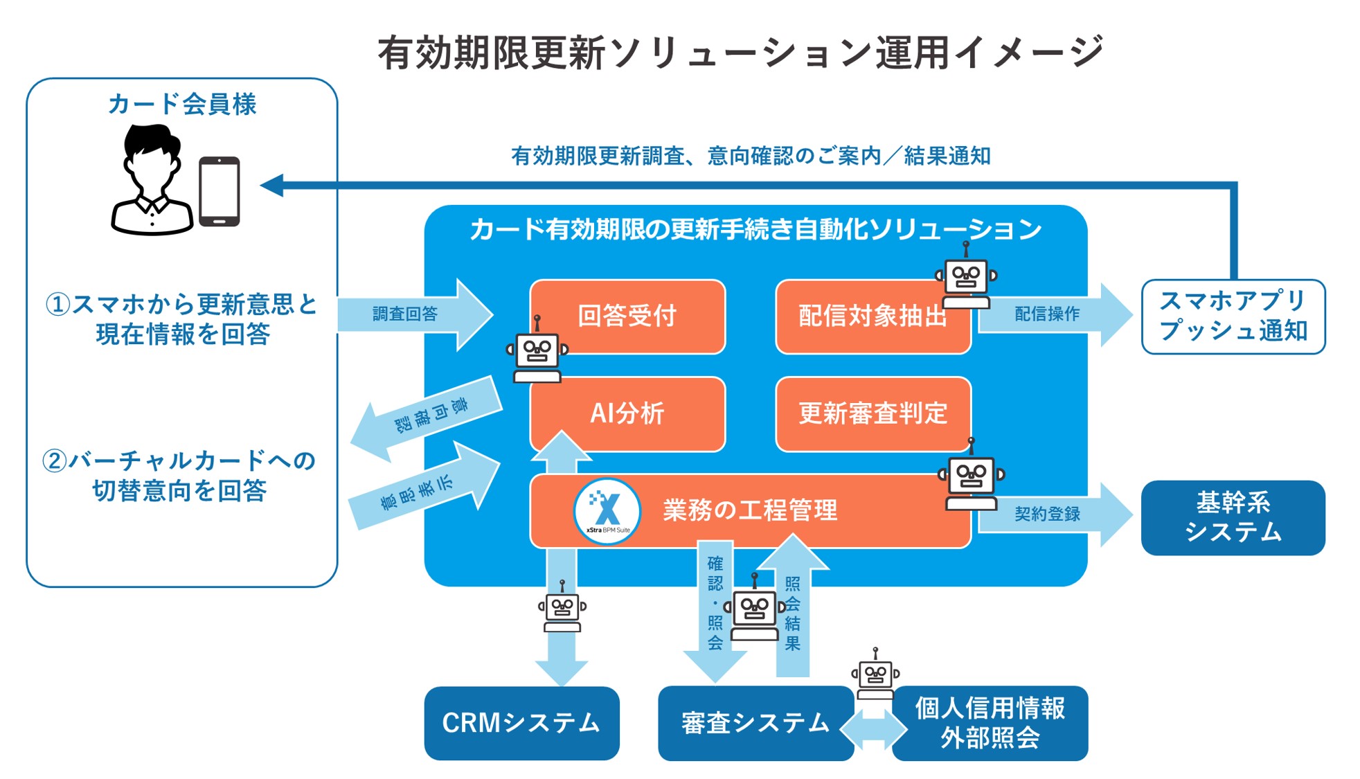 カード有効期限更新ソリューション運用イメージ