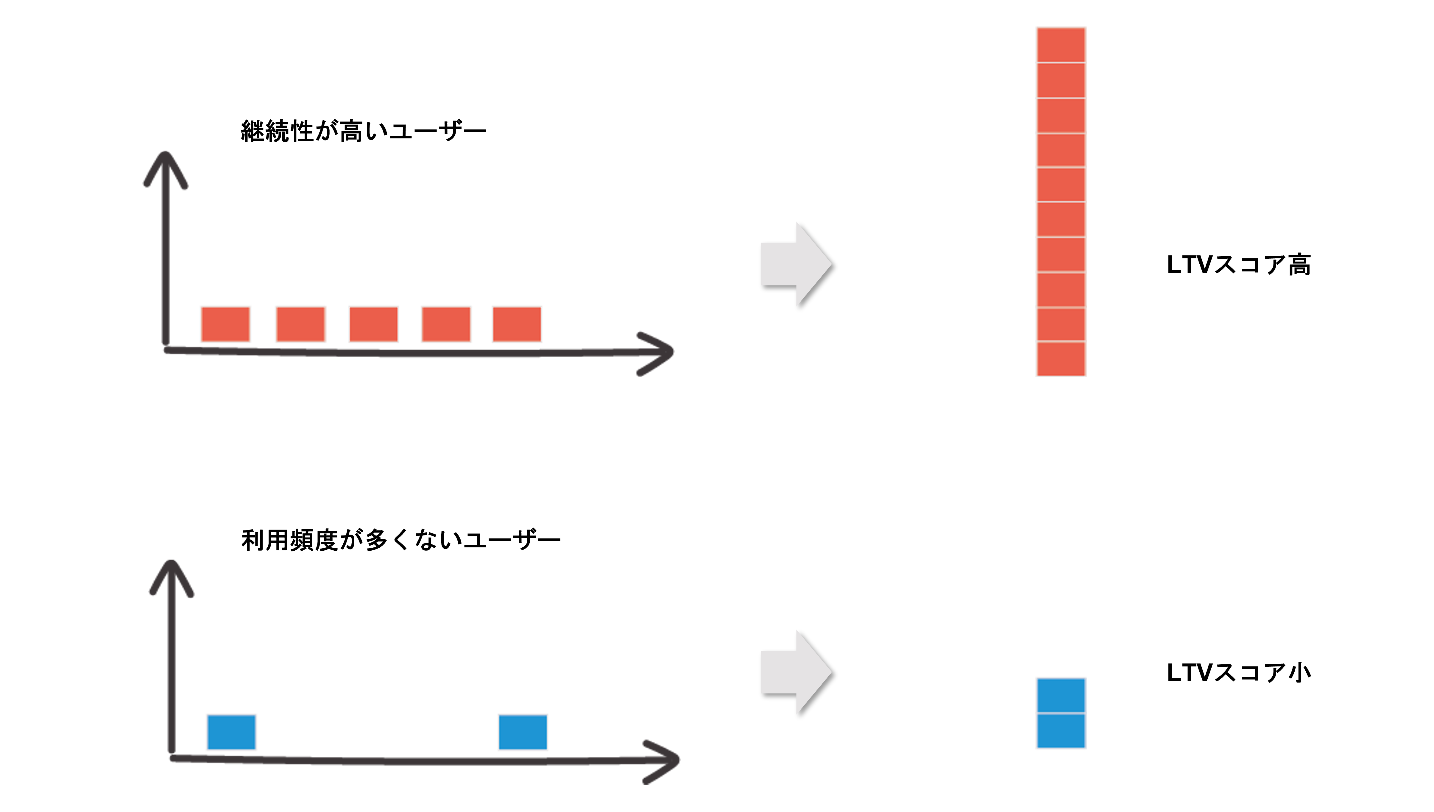 LTVスコアでのセグメントによるランク分けとマーケティングコスト配分