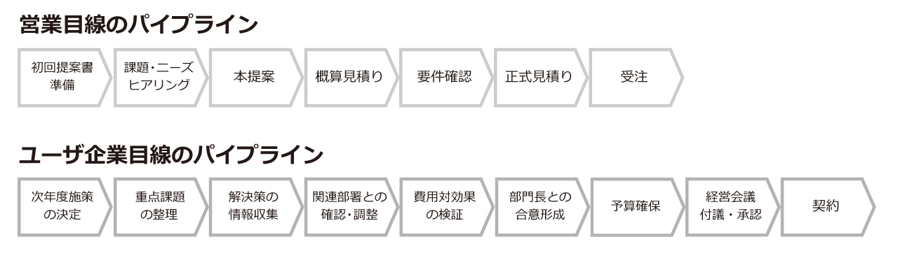 営業とユーザ企業パイプラインの比較