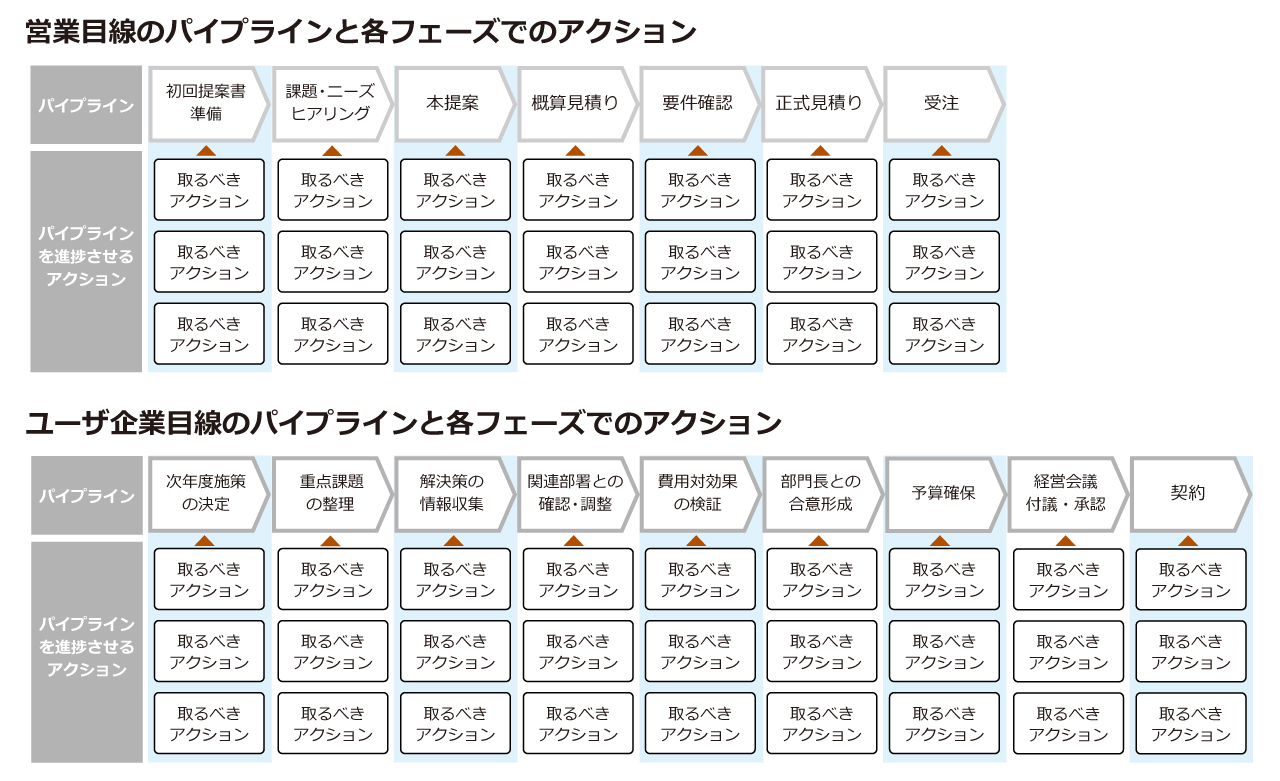 営業とユーザ企業のパイプラインと各フェーズでのアクション比較