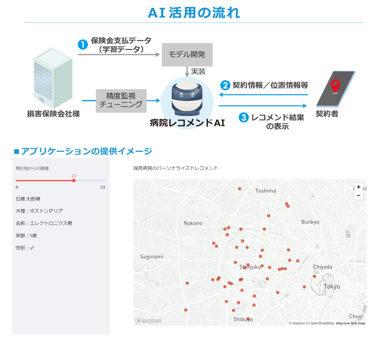 AI活用の流れ