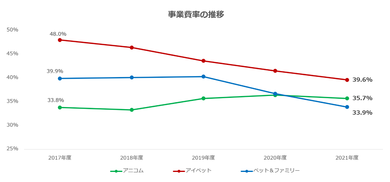 事業費率の推移