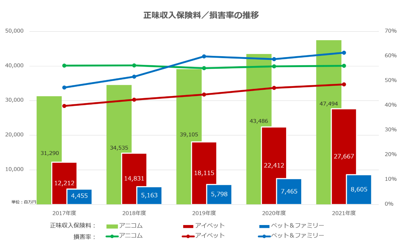 正味収入保険料/損害率の推移