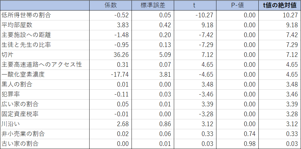 住宅価格の予測をExcelとRapidMinerでやってみた！