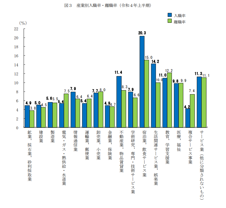 「令和4年上半期雇用動向調査結果の概況」