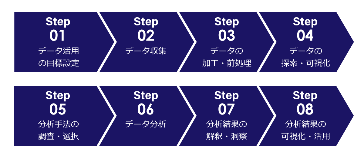 img analytics step データ分析で何ができるの？分析の進め方と合わせて紹介