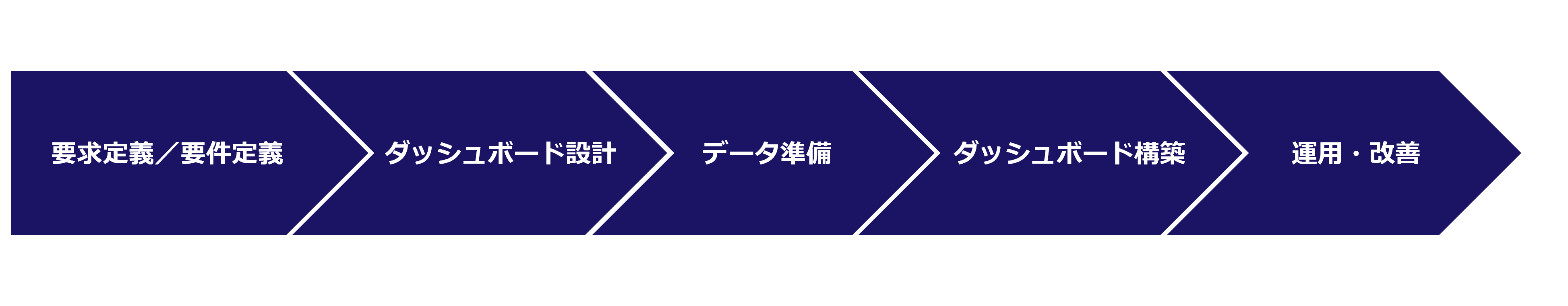 dashboard flow データで語る営業活動！BIツールでダッシュボードを作ろう