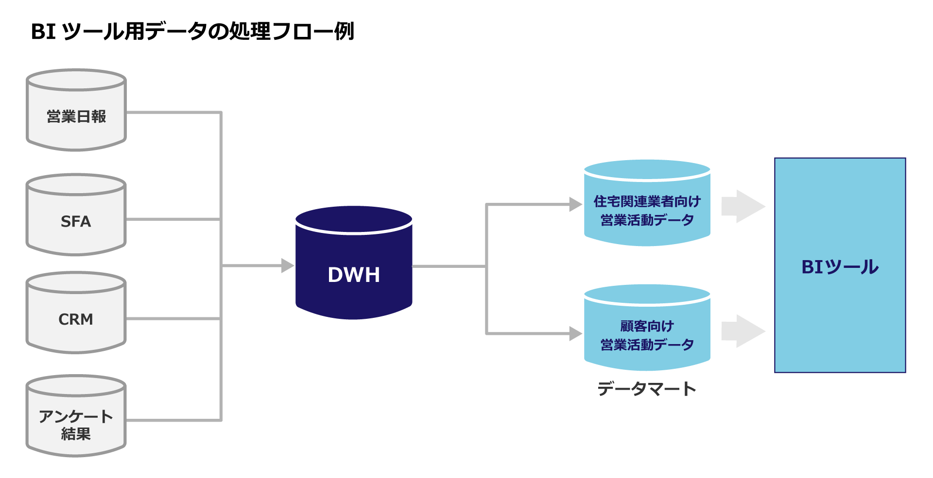 img implement dataflow データで語る営業活動！BIツールでダッシュボードを作ろう