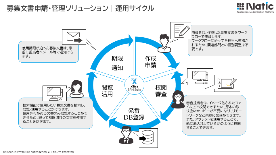 募集文書申請・管理ソリューション｜運用サイクル