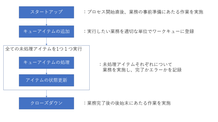 双日テックイノベーション標準BPアセットの使い方（4） – プロセステンプレート編①のサムネイル