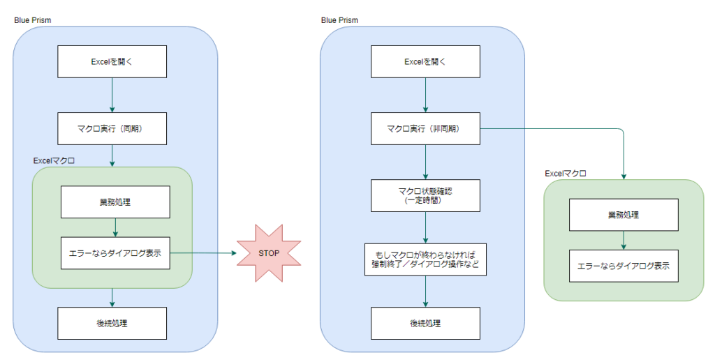 同期実行(左)と非同期実行(右)の処理フローイメージ
