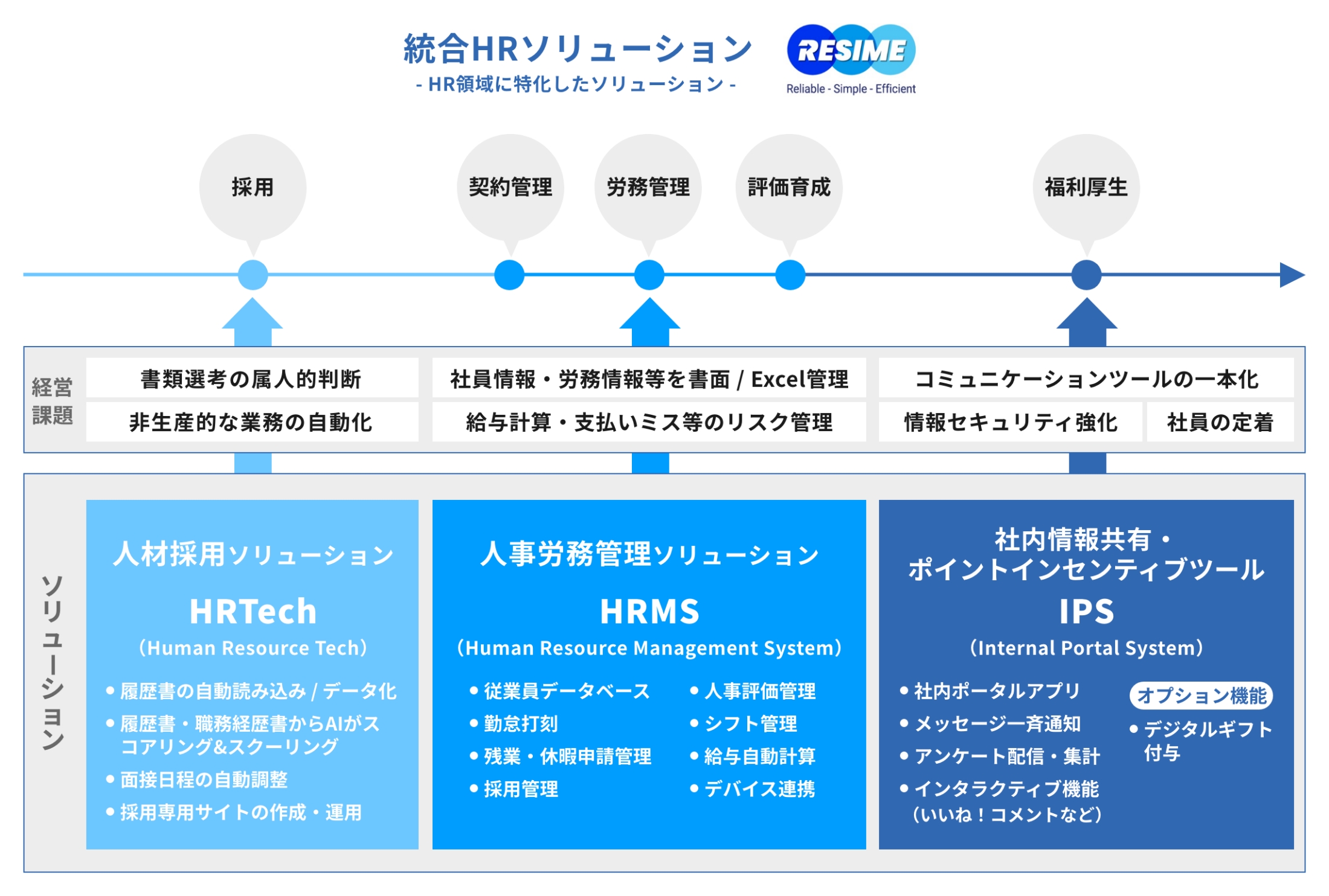 統合HRソリューション　RESIME