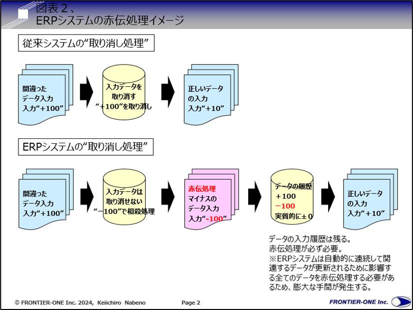 ERPシステムの赤伝処理イメージ