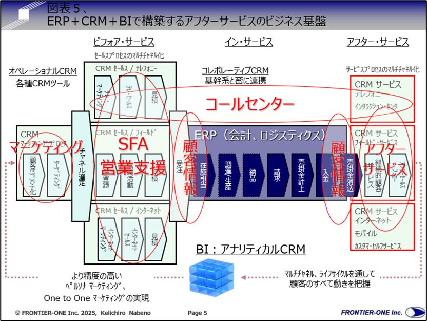 (図表5、ERP+CRM+BIで構築するアフターサービスのビジネス基盤)