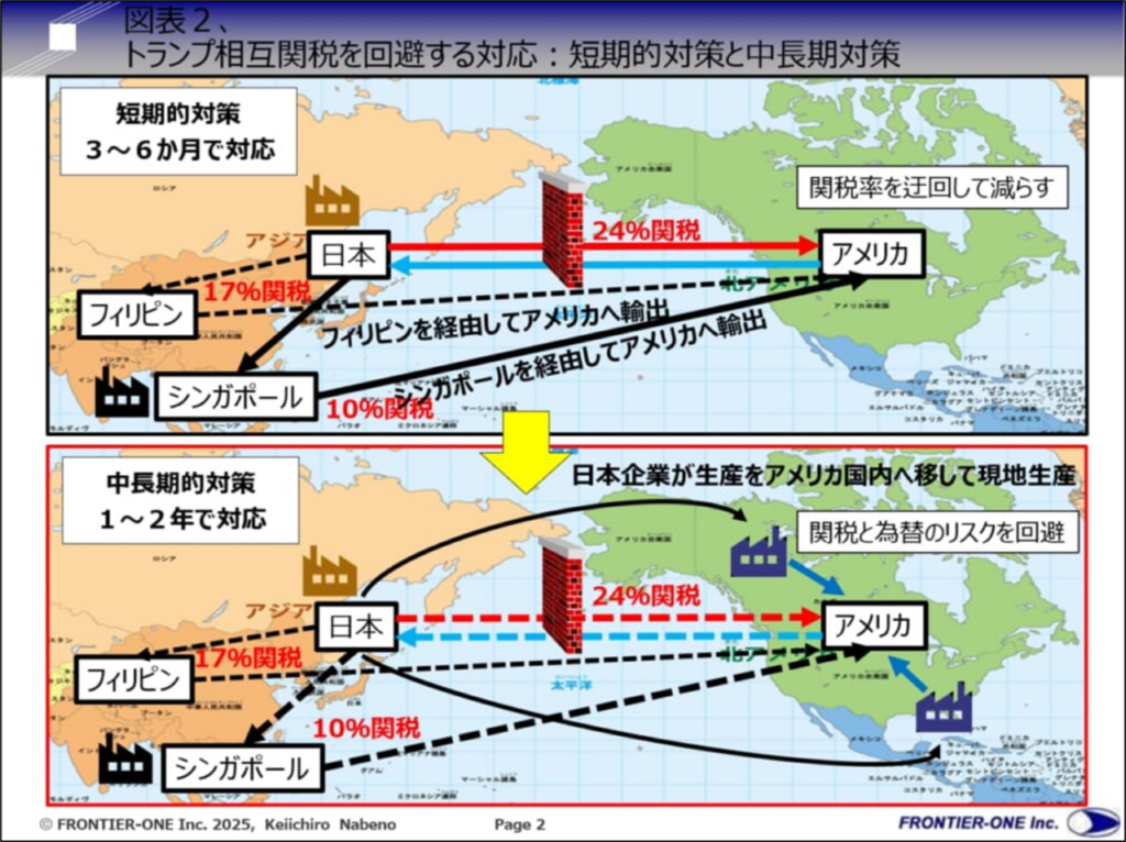 図表２、トランプ相互関税を回避する対応：短期的対策と中長期対策