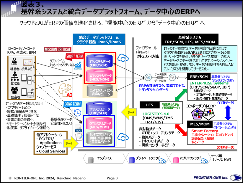 図表3、基幹系システムと統合データプラットフォーム、データ中心のERPへ
