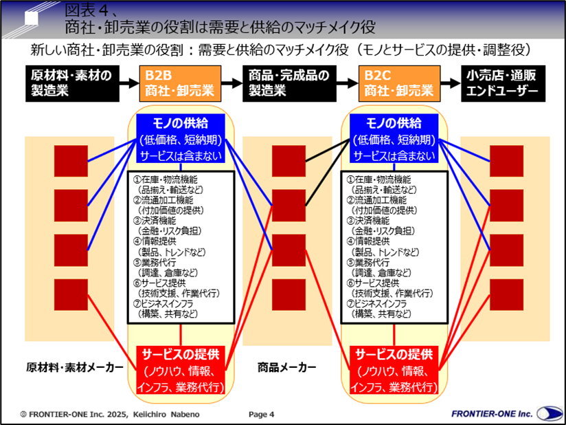 (図表4、商社・卸売業の役割は需要と供給のマッチメイク役 )
