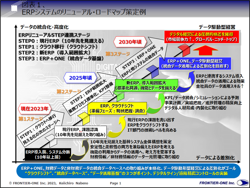 図表1、ERPシステムのリニューアル・ロードマップ策定例