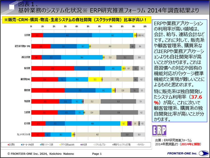 基幹業務のシステム化状況※ ERP研究推進フォーラム 2014年調査結果より