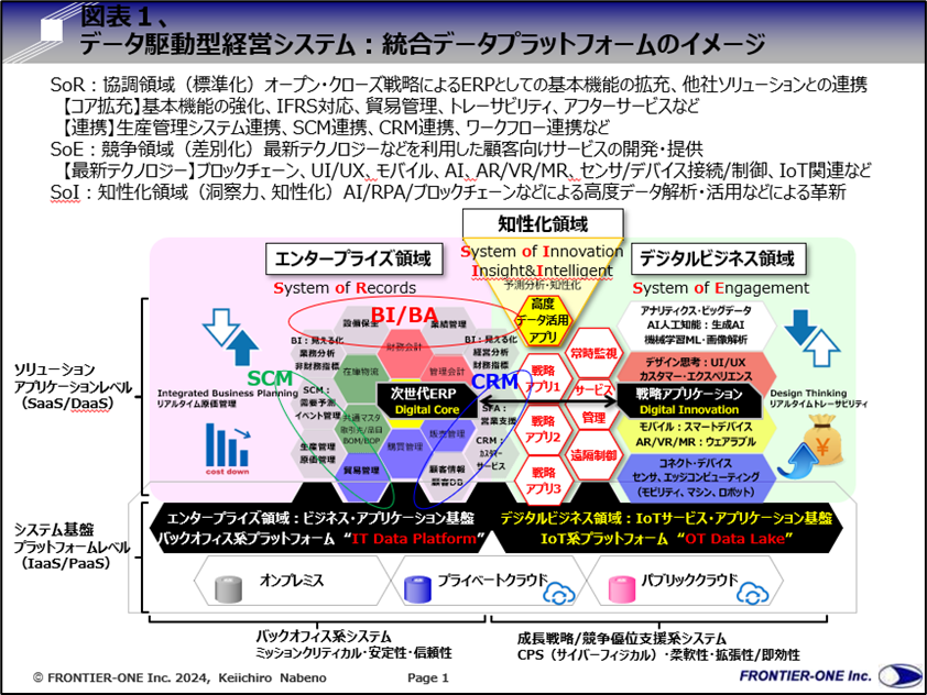 図表1、データ駆動型経営システム:統合データプラットフォームのイメージ