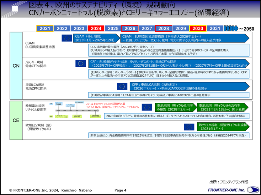 (図表4、欧州のサステナビリティ(環境)規制動向)