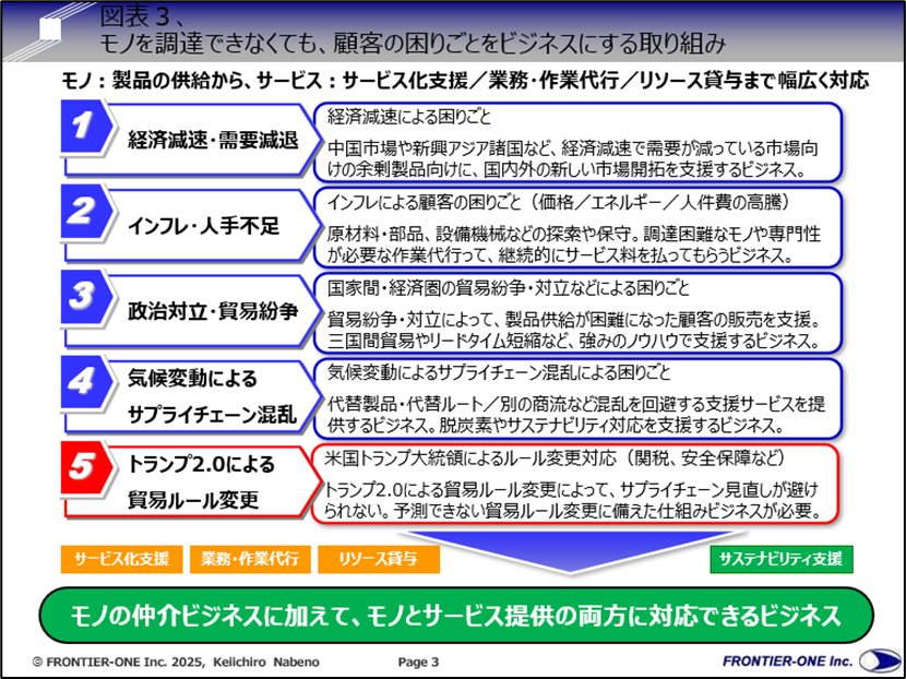 (図表3、モノを調達できなくてもできる顧客の困りごとをビジネスにする取り組み)