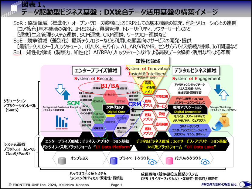 図表1、データ駆動型経営システム:統合データプラットフォームのイメージ