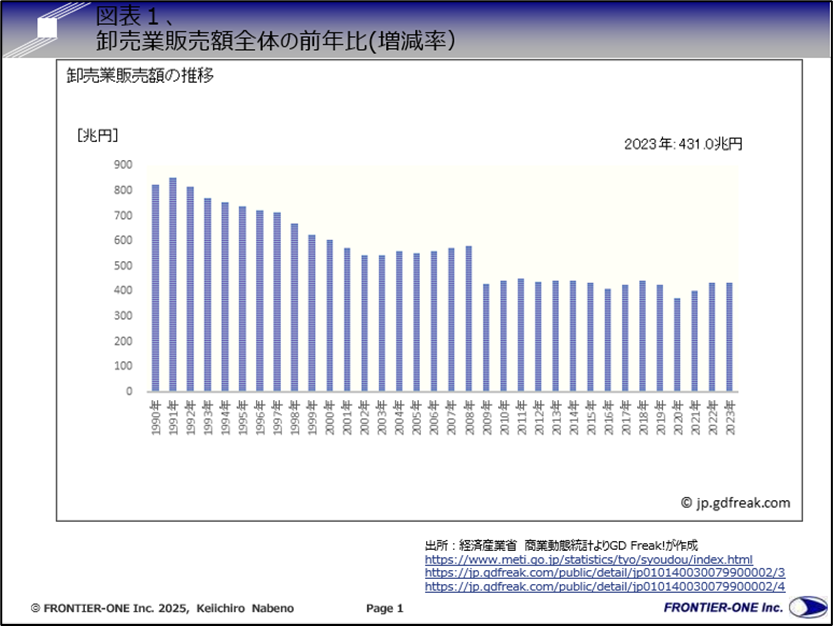 (図表1、卸売業販売額全体の前年比:増減率)