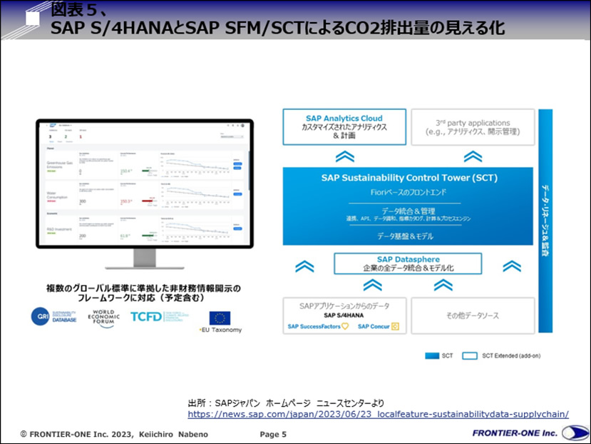 (図表5、SAP S/4HANAとSAP SFM/SCTによるCO2排出量の見える化)