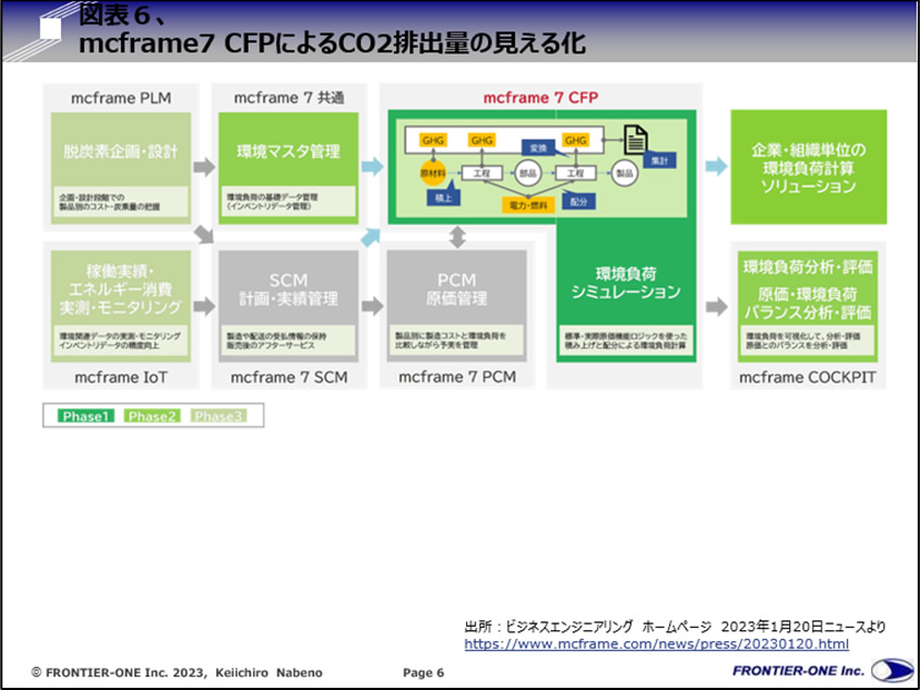 (図表6、mcframe7 CFPによるCO2排出量の見える化)