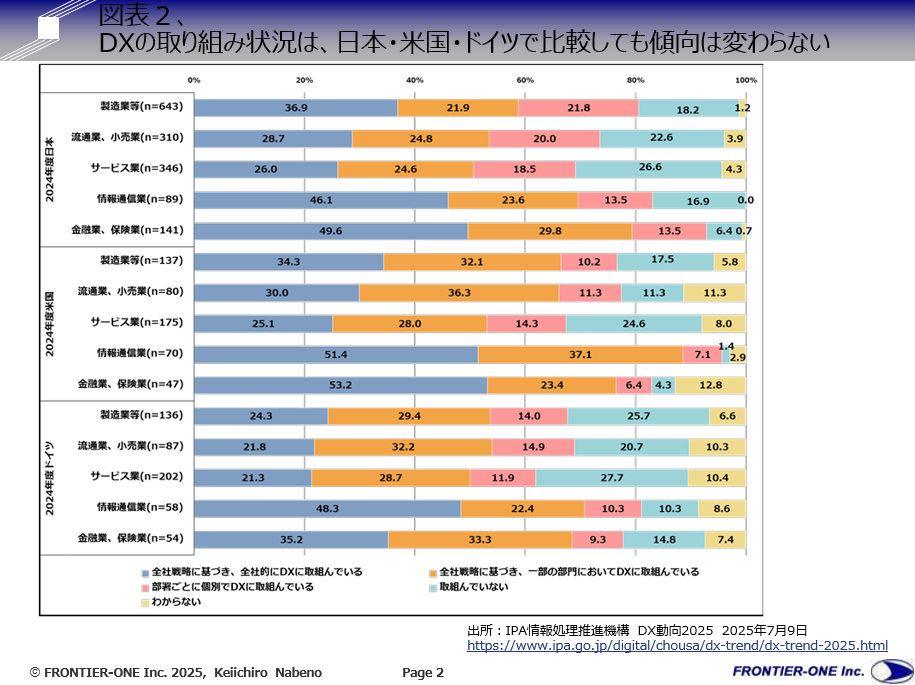 (図表2、DXの取り組み状況は、日本・米国・ドイツで比較しても傾向は変わらない)