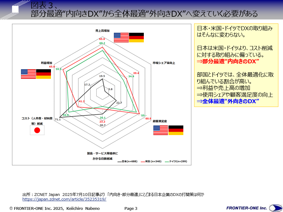 (図表3、部分最適“内向きDX”から全体最適“外向きDX”へ変えていく必要がある)