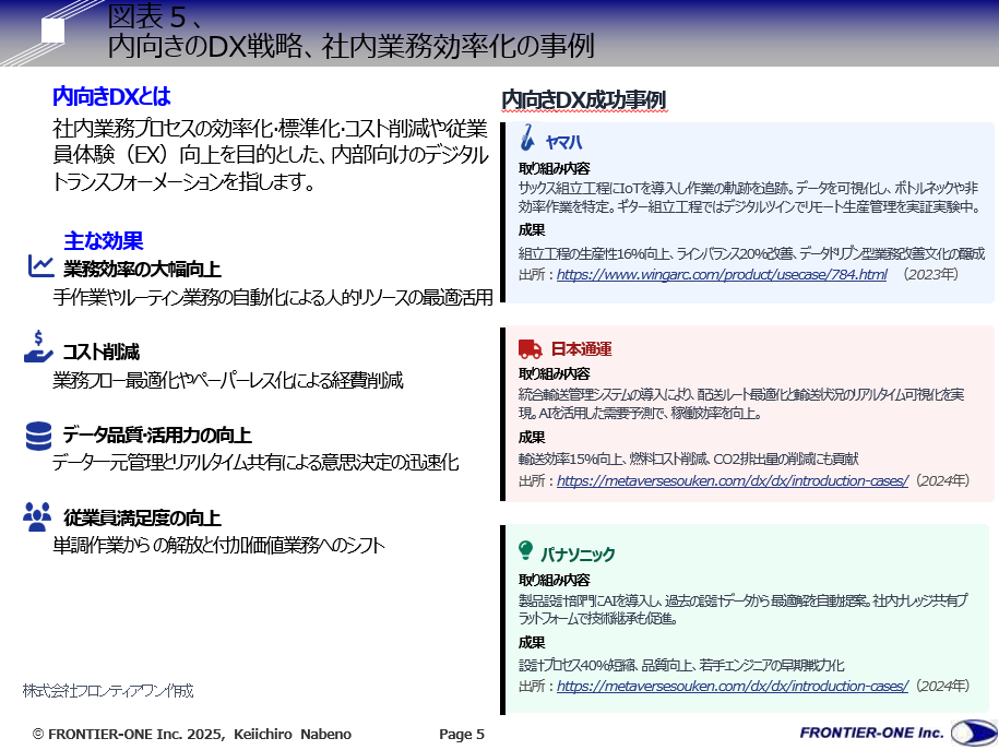 (図表5、内向きのDX戦略、社内業務効率化の事例)